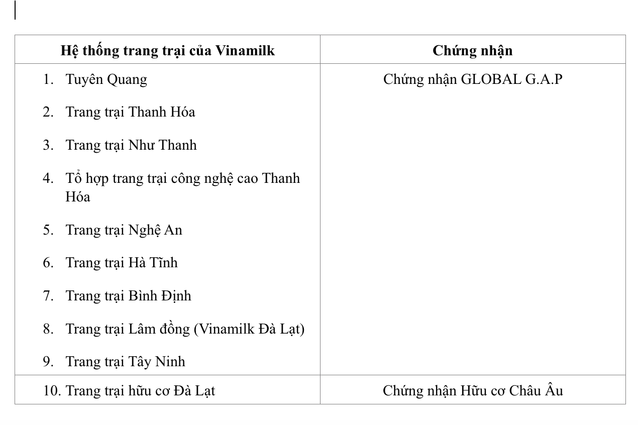 Lần[-]đầu[-]tiên[-]Việt[-]Nam[-]có[-]“Hệ[-]thống[-]trang[-]trại[-]đạt[-]chuẩn[-]Global[-]G.A.P[-]lớn[-]nhất[-]Châu[-]Á”